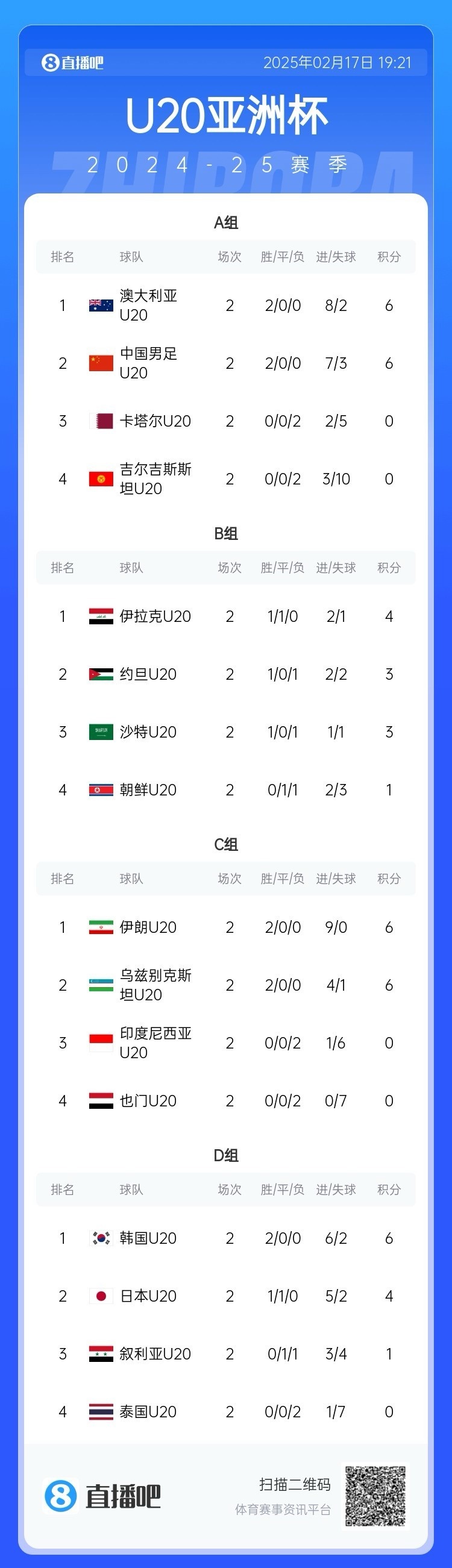  U20亞洲杯小組賽第二輪結束，中國、澳大利亞、韓國等5隊提前出線