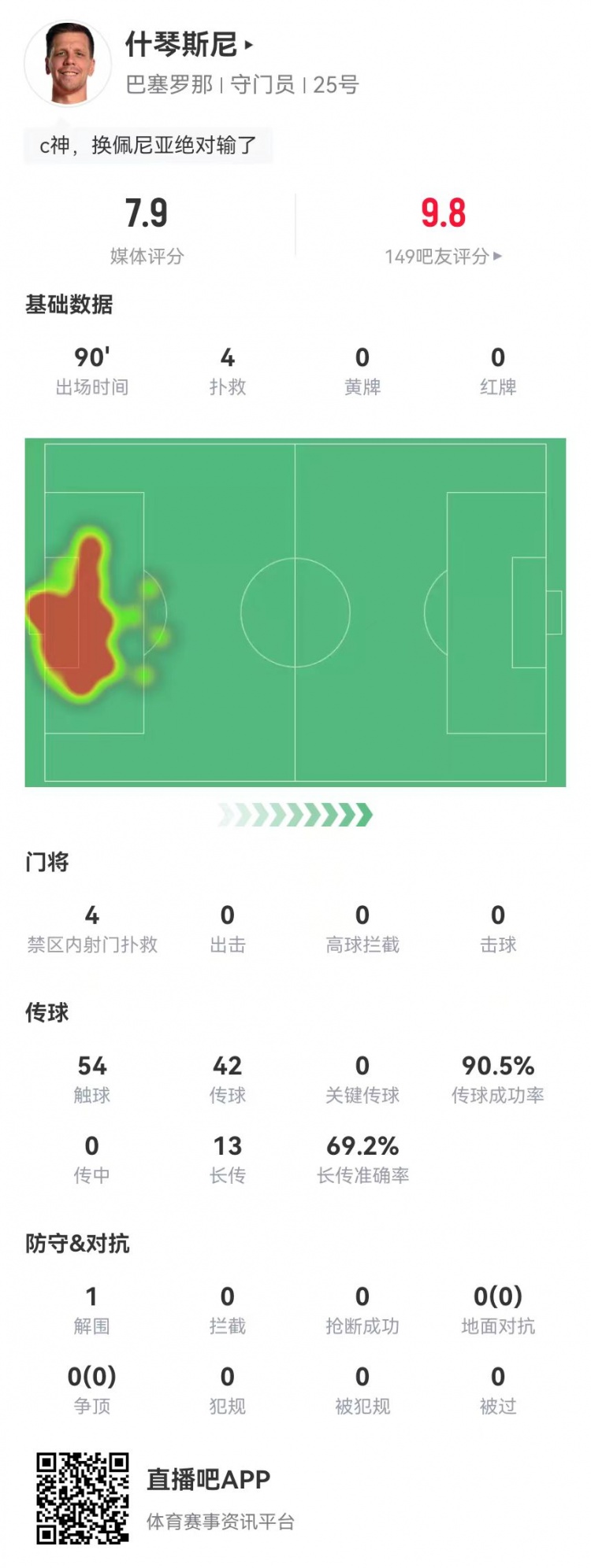  隱藏功臣！什琴斯尼本場4次撲救+13長傳9成功 獲評7.9分并列最高