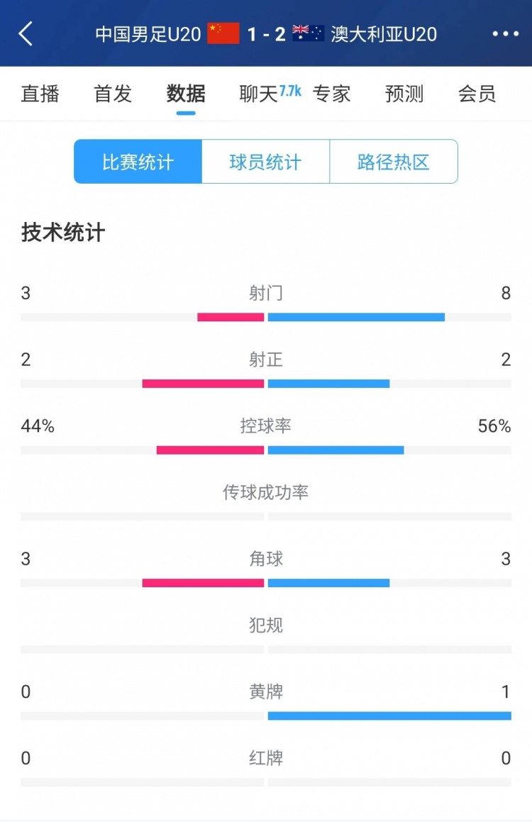  國青vs澳大利亞半場(chǎng)數(shù)據(jù)：射門次數(shù)3-8，控球率44%-56%