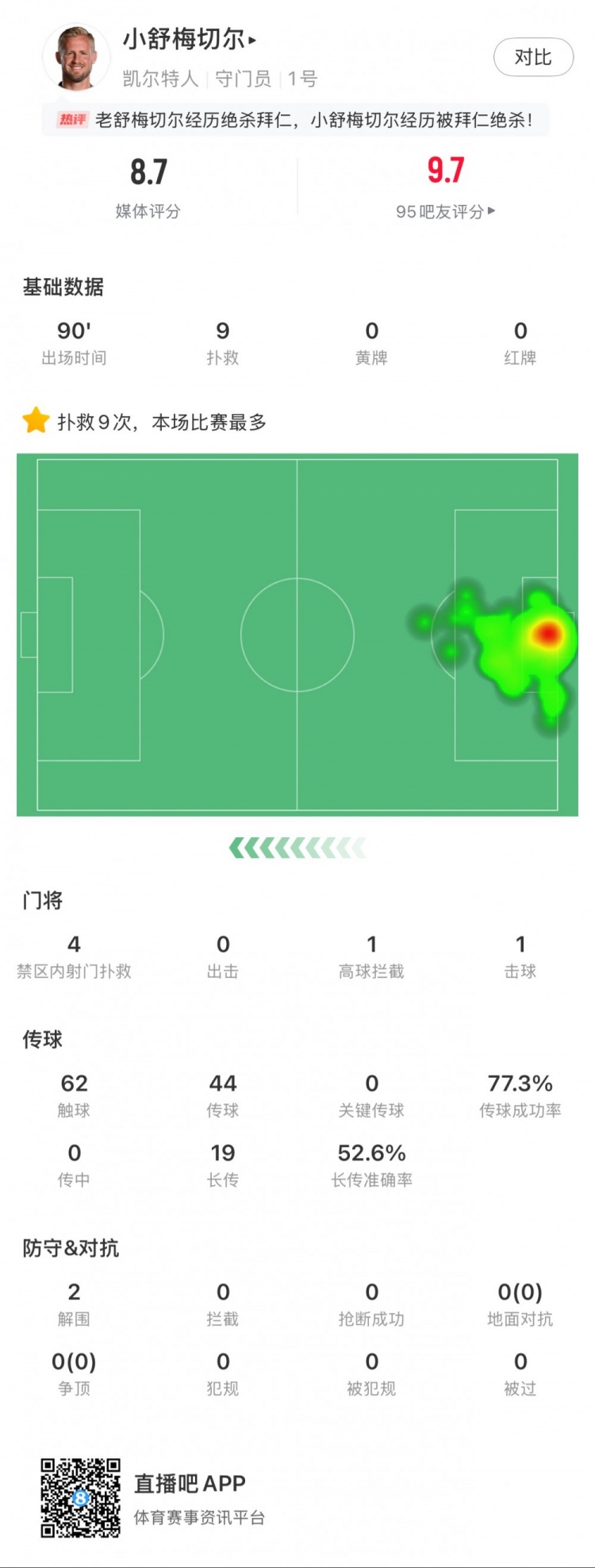  小舒梅切爾對陣拜仁數(shù)據(jù)：9次成功撲救，1次擊球，1次高球攔截