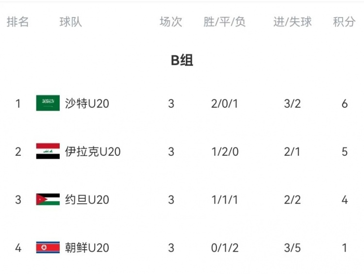  B組末輪大亂斗！晉級形勢三度反轉(zhuǎn)：伊拉克中場染紅&沙特起死回生