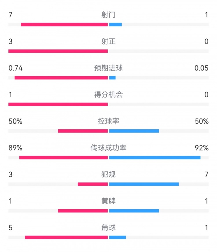  皇馬2-0曼城半場數(shù)據(jù)：皇馬7射3正，曼城僅1射0正，控球率五五開
