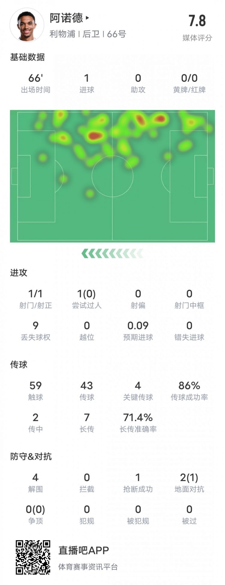  阿諾德本場(chǎng)比賽數(shù)據(jù)：1進(jìn)球4關(guān)鍵傳球4解圍，評(píng)分7.8