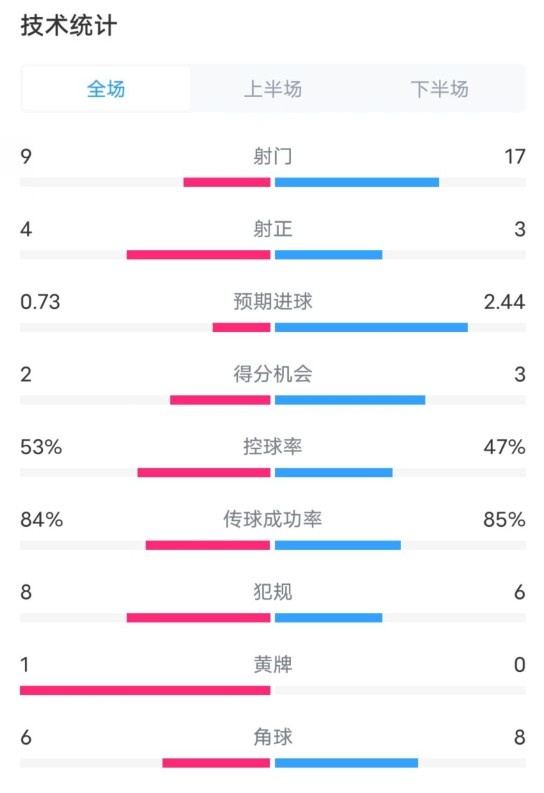  維拉2-2利物浦全場數(shù)據(jù)：射門9-17，射正4-3，控球率53%-47%