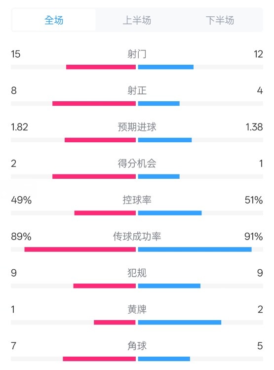  皇馬3-1曼城全場數(shù)據(jù)：射門15-12，射正8-4.控球率49%-51%