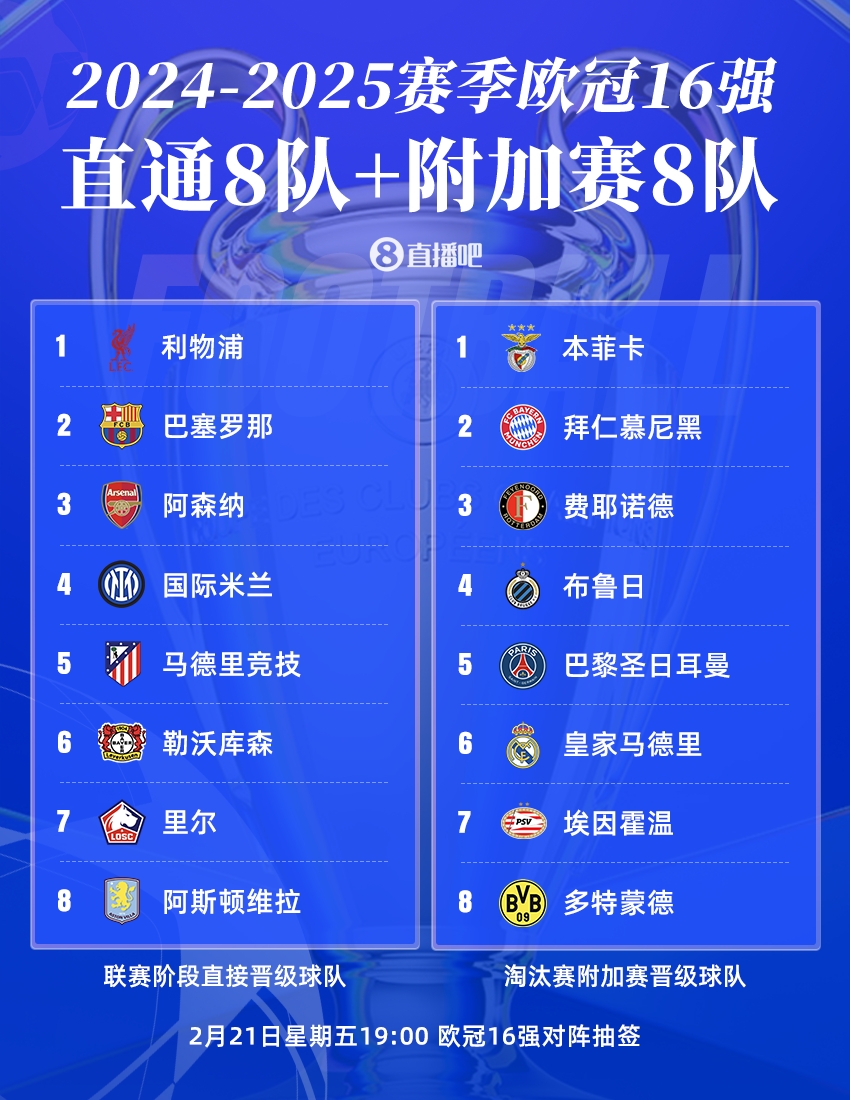  曼城出局！歐冠16強(qiáng)：皇薩仁在列，意甲剩國米獨(dú)苗，明晚19點(diǎn)抽簽