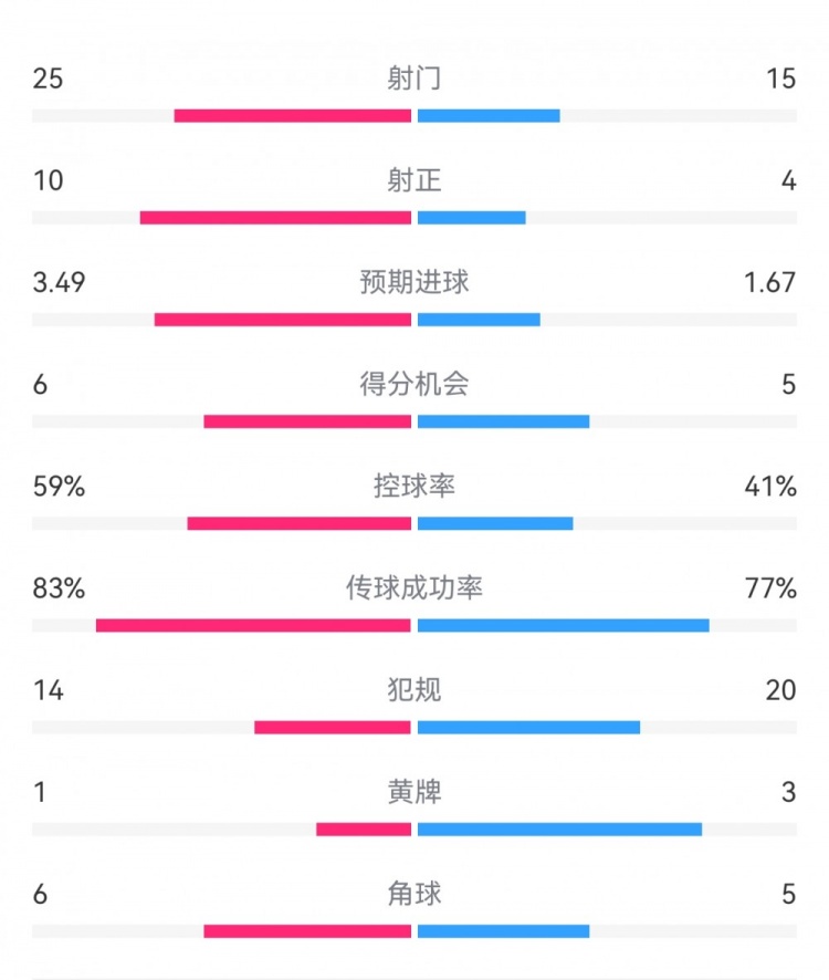  尤文1-3埃因霍溫?cái)?shù)據(jù)：射門15-25，射正4-10，得分機(jī)會5-6