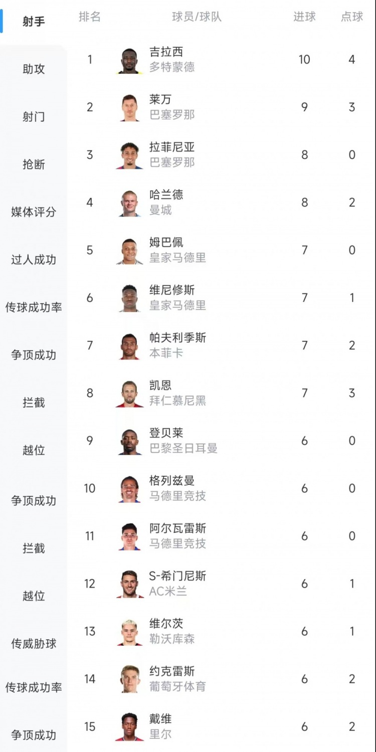 歐冠射手榜：吉拉西10球居首，萊萬9球次席&拉菲尼亞、哈蘭德8球