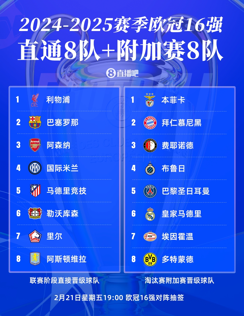  今晚19點歐冠16強抽簽?皇仁vs競藥捉對廝殺，意甲獨苗國米戰(zhàn)荷甲