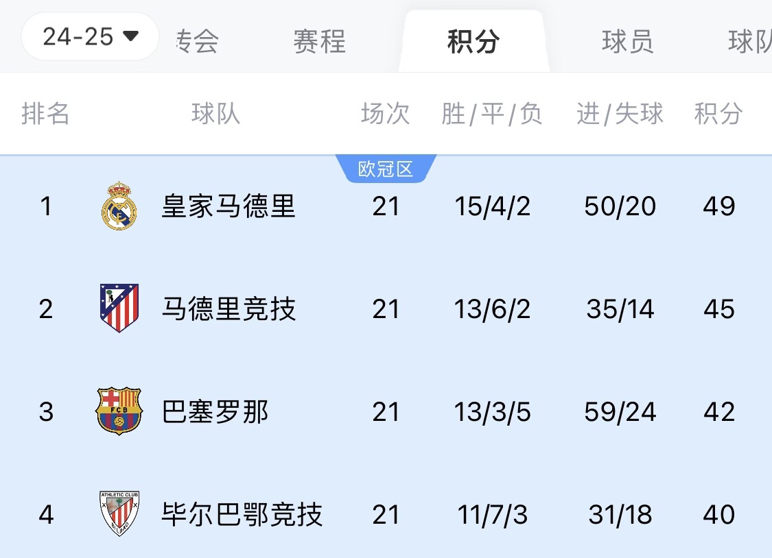  兩難全？皇馬多踢2場附加賽淘汰曼城，西甲4分領跑被馬競巴薩追上