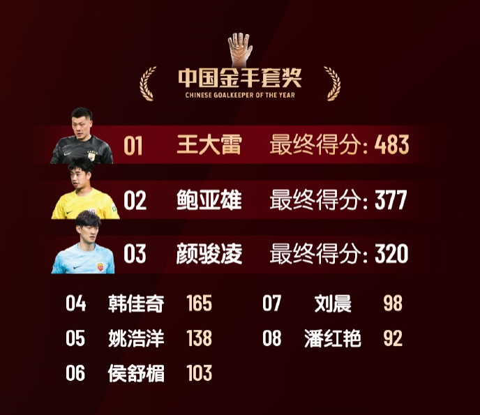  中國金手套獎得分：王大雷483第1，鮑亞雄377第2，顏駿凌320第3