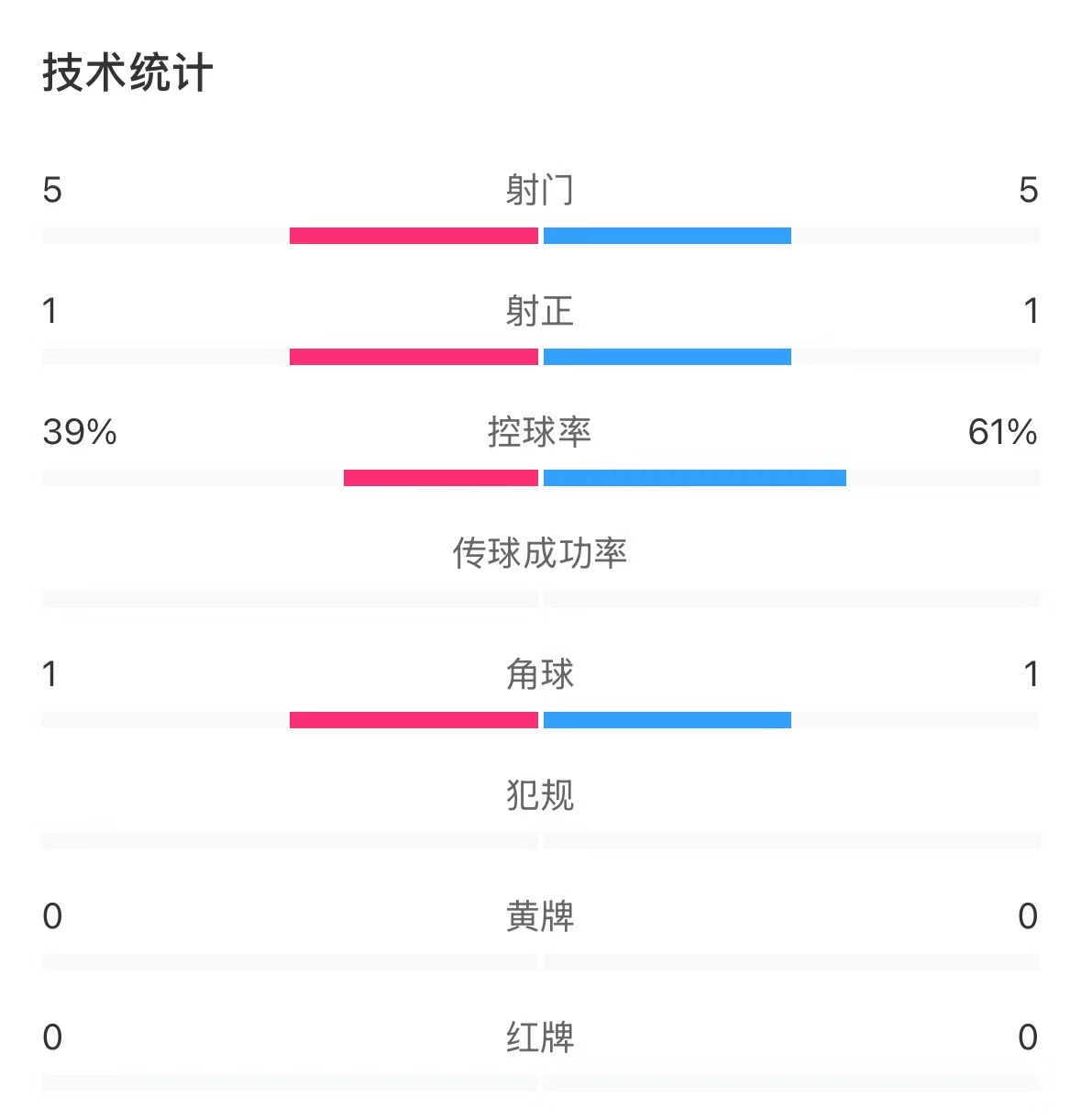  表現(xiàn)亮眼！國青半場控球率超6成，共5次射門&多次創(chuàng)造良機