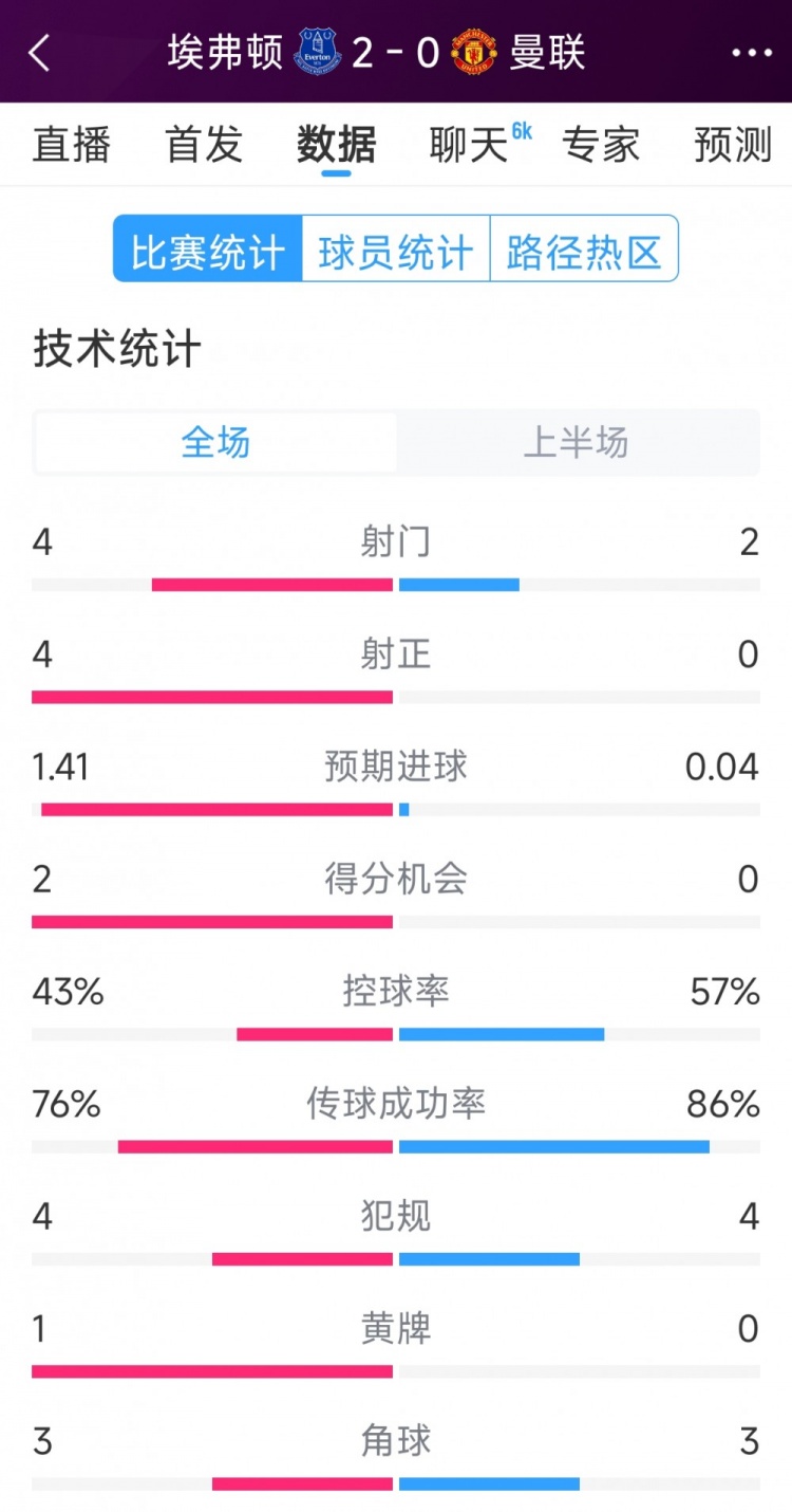  曼聯(lián)半場(chǎng)零射正，埃弗頓vs曼聯(lián)半場(chǎng)數(shù)據(jù)：射門4-2，射正4-0