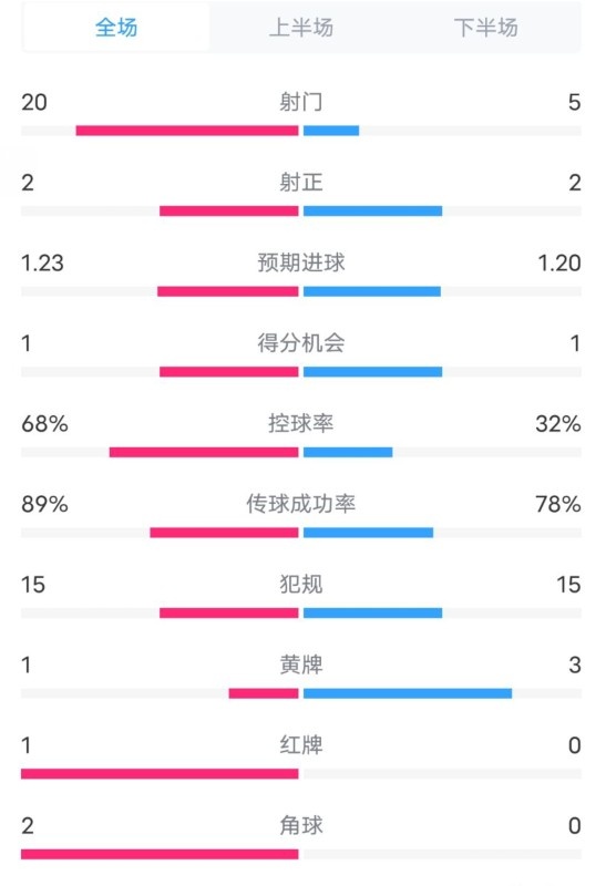  阿森納0-1西漢姆數(shù)據(jù)：射門20-5，射正2-2，紅牌1-0，控球68%-32%