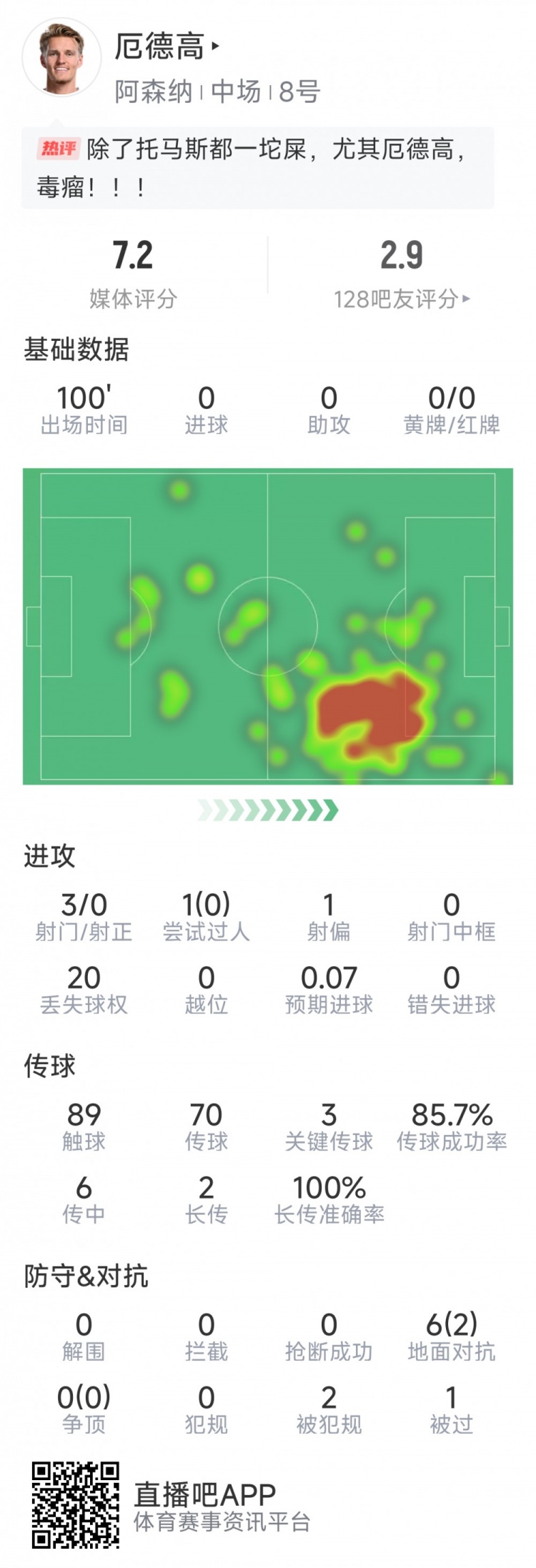  厄德高本場數(shù)據(jù)：3射0正，4次關(guān)鍵傳球，6次對抗2次成功