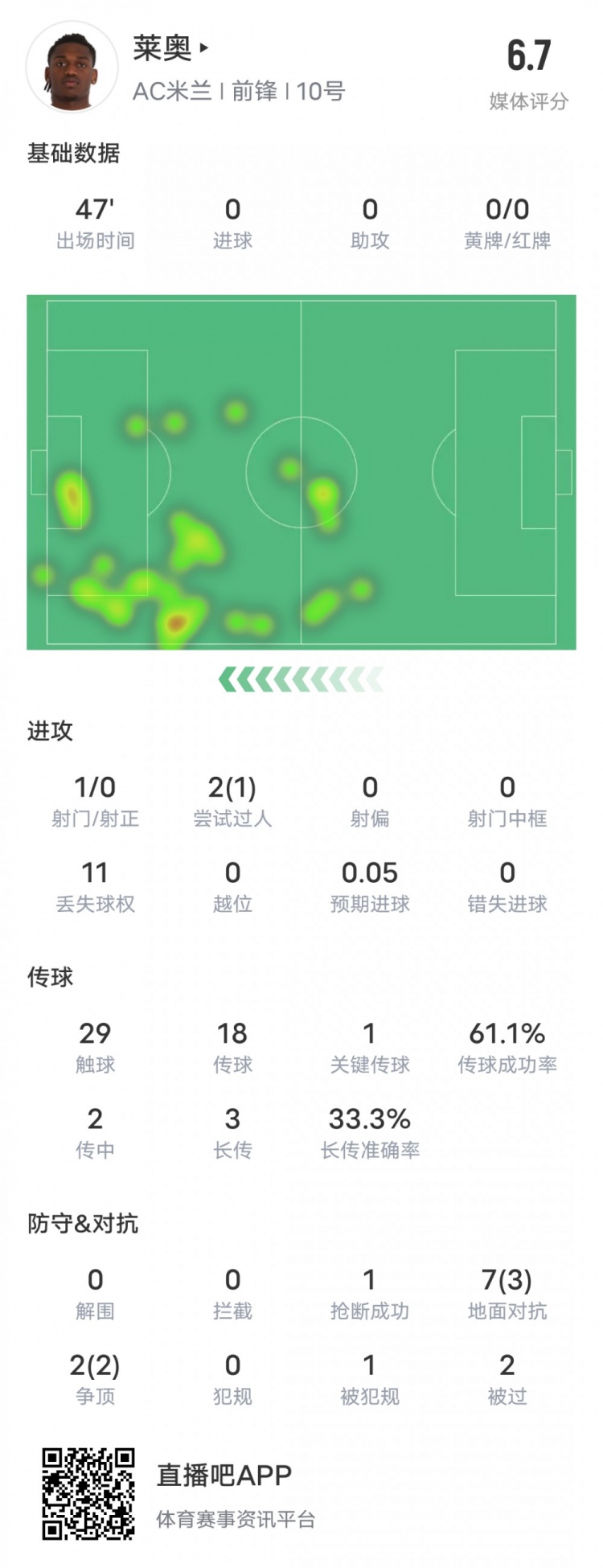  萊奧本場比賽數(shù)據(jù)：1過人成功1關(guān)鍵傳球11次丟失球權(quán)，評分6.7