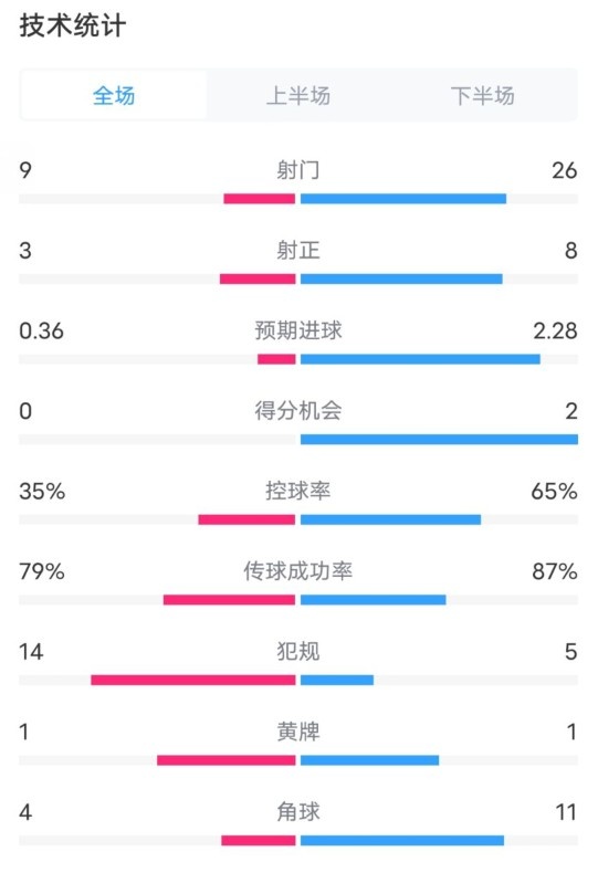  都靈2-1米蘭全場數(shù)據(jù)：射門9-26，射正3-8，控球率35%-65%