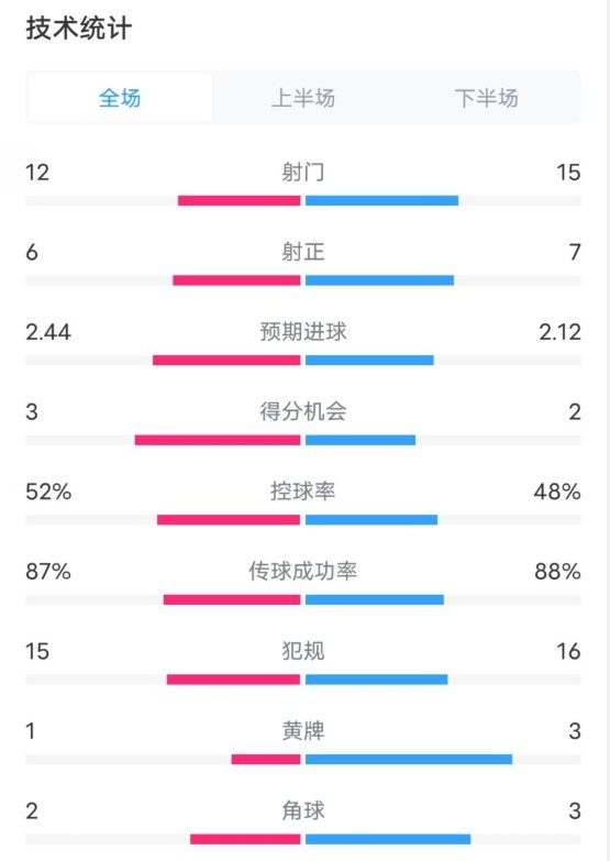  維拉2-1切爾西數(shù)據(jù)：射門12-15，射正6-7，控球率52%-48%