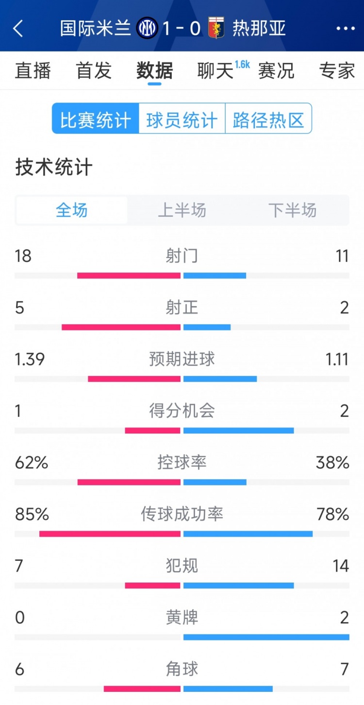  國米1-0熱那亞全場(chǎng)數(shù)據(jù)：射門18-11，射正 5-2，得分機(jī)會(huì)1-2