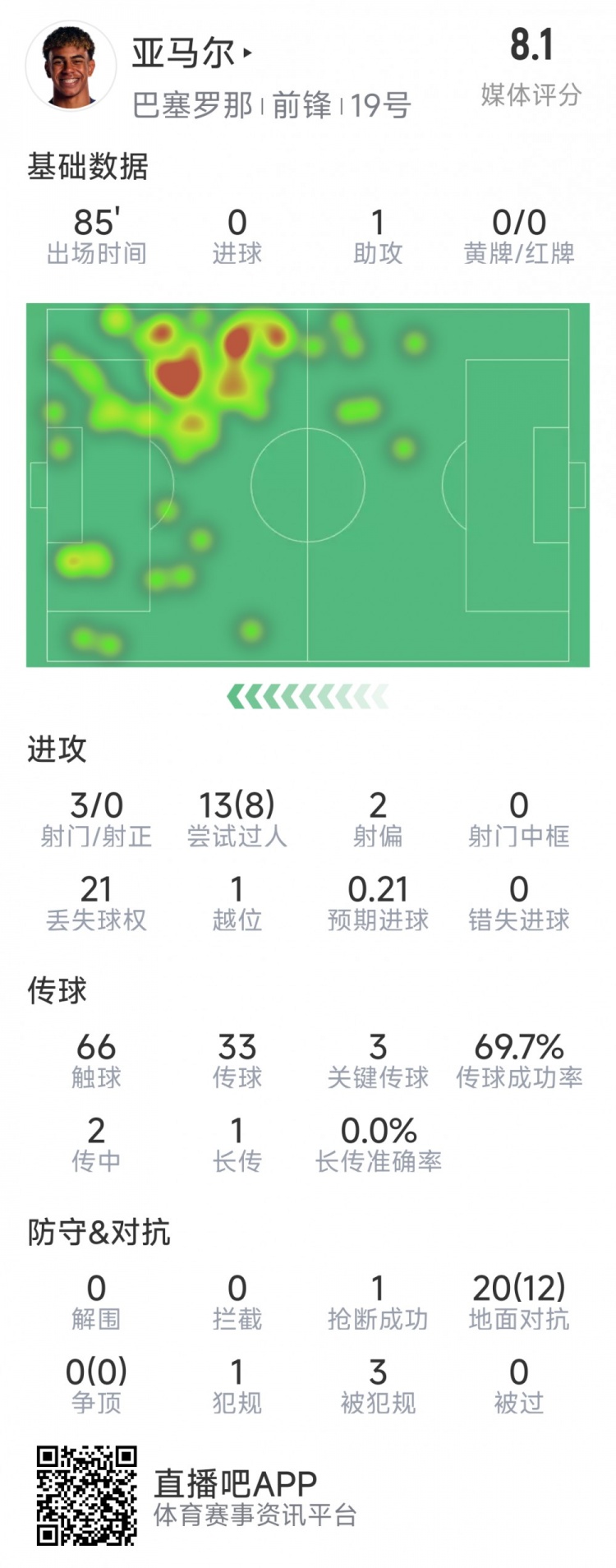  亞馬爾本場(chǎng)數(shù)據(jù)：1次助攻，3射0正，3次關(guān)鍵傳球，8次成功過人