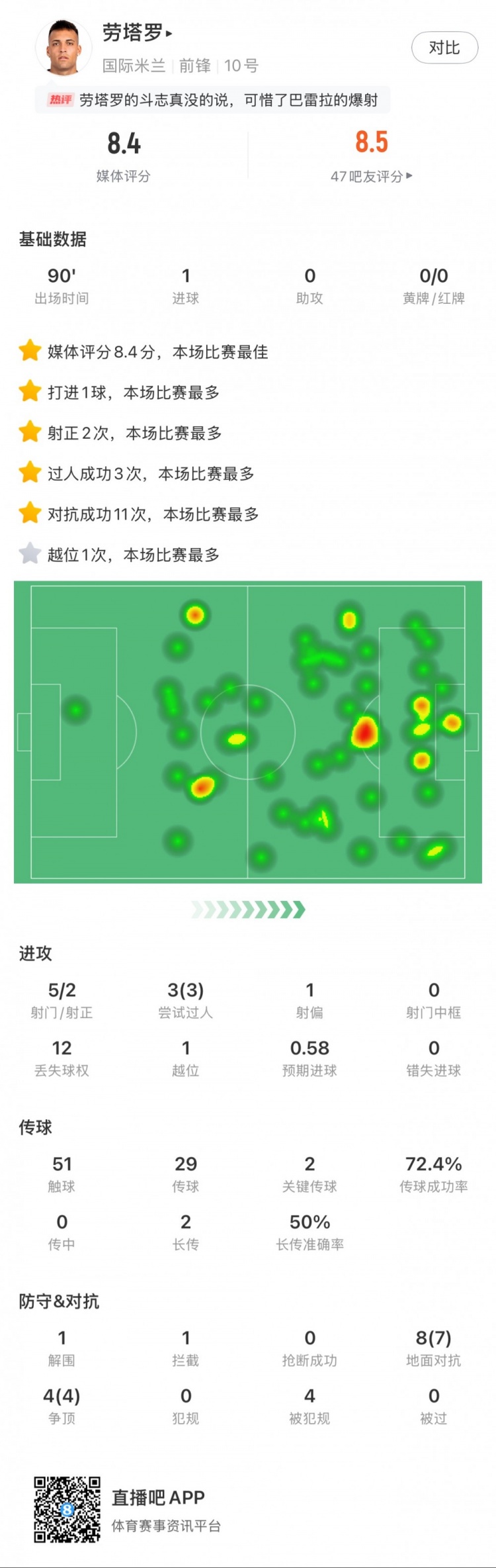  勞塔羅全場(chǎng)數(shù)據(jù)：進(jìn)1球，5次射門2次射正，3次過人，2次關(guān)鍵傳球