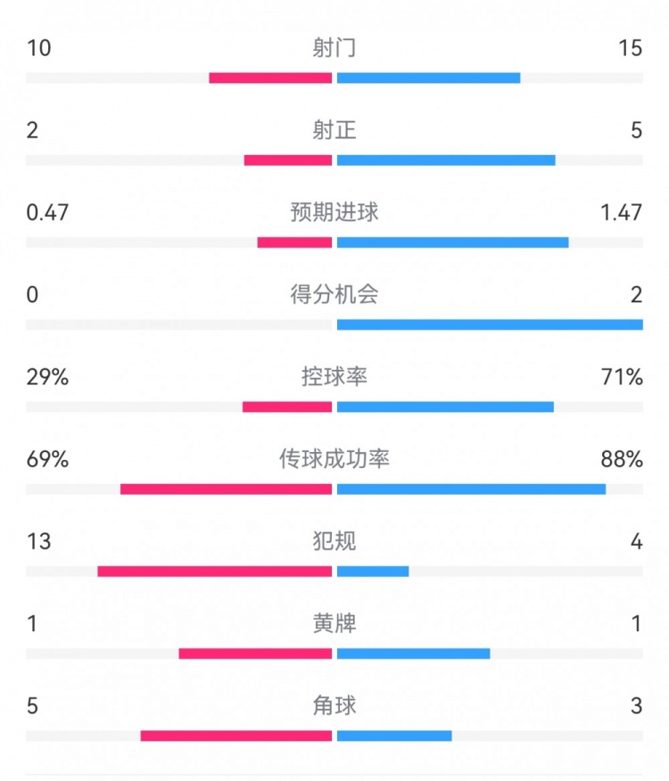  巴薩2-0拉帕數(shù)據(jù)：射門15-10，射正5-2，得分機(jī)會(huì)2-0，犯規(guī)4-13