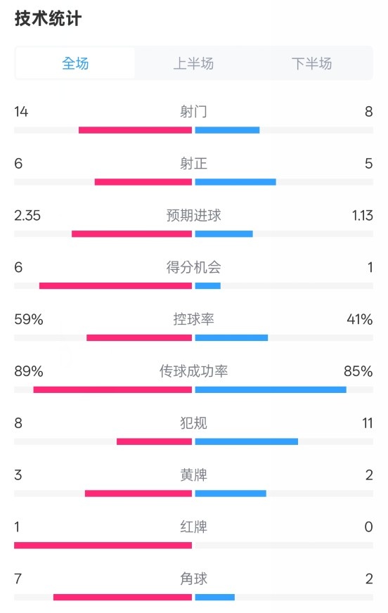  邁阿密國際2-2紐約城數(shù)據(jù)：射門14-8，射正6-5，控球率59%-41%