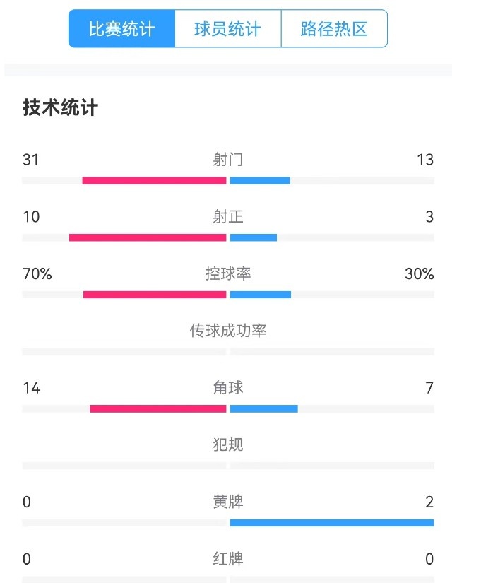  津門虎vs梅州全場數(shù)據(jù)：津門虎控球率達(dá)70%，射門數(shù)31-13占優(yōu)