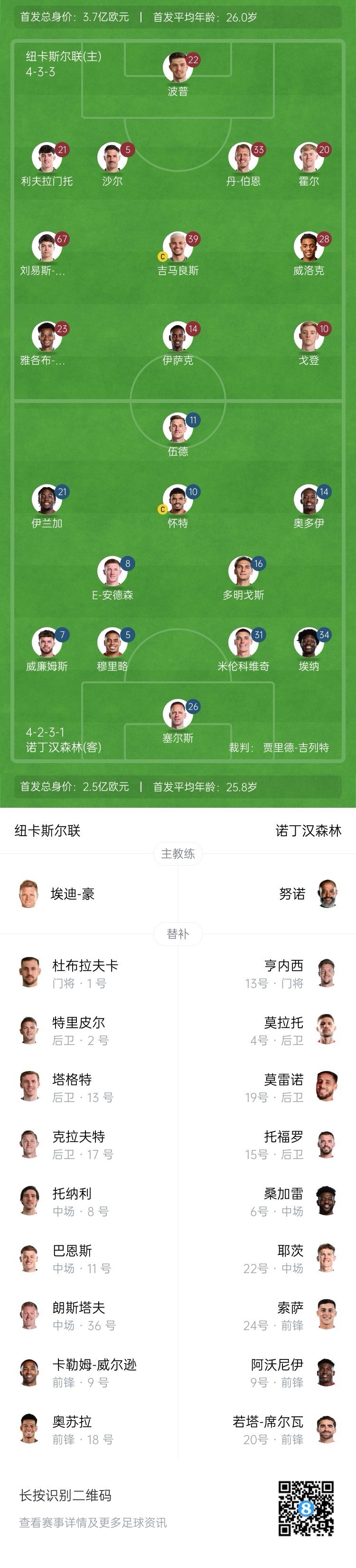  紐卡vs森林首發(fā)：伊薩克、吉馬良斯先發(fā)，奧多伊、伍德出戰(zhàn)