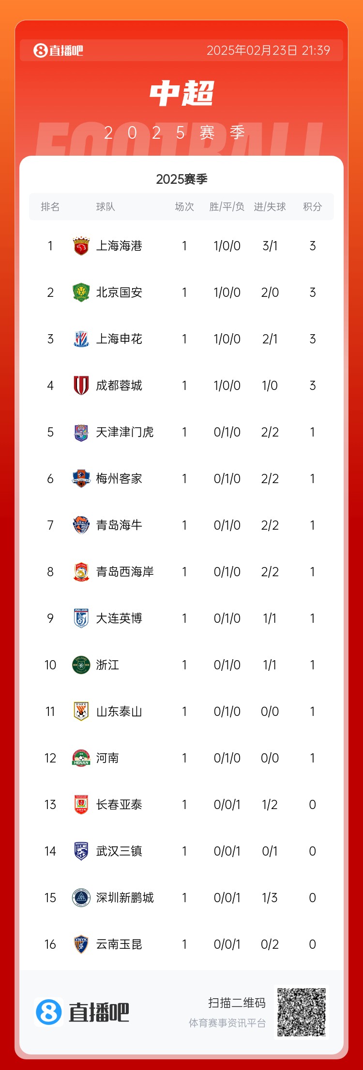  蘇東：中超球隊(duì)都有點(diǎn)“深不可測” 誰也不知道誰是黑馬誰會(huì)保級