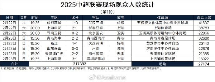  中超首輪觀眾人數(shù)：成都41637人居首，場均27174人
