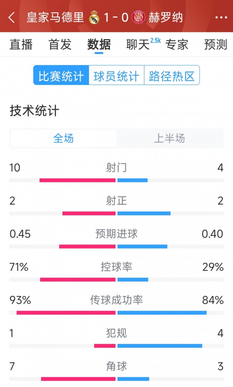  皇馬vs赫羅納半場數(shù)據(jù)：射門10-4，射正2-2，控球率七三開