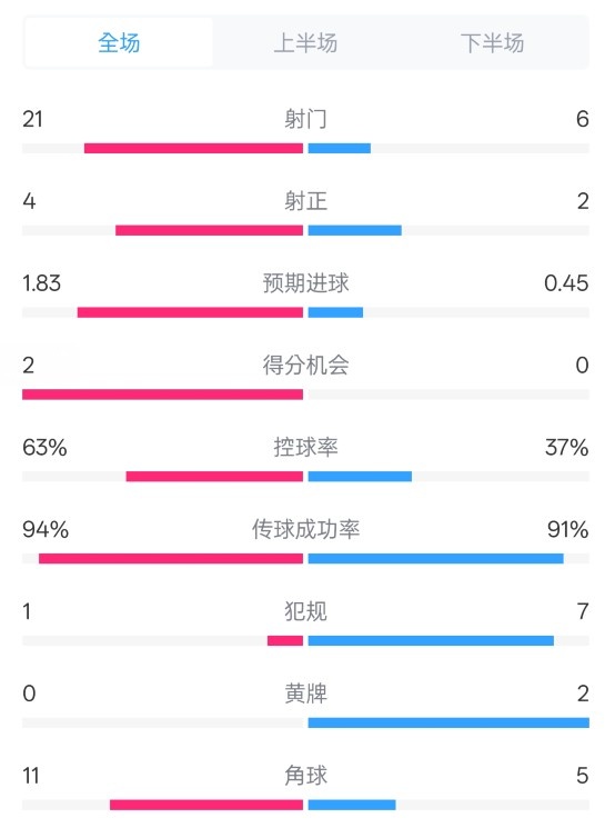  皇馬2-0赫羅納數(shù)據(jù)：射門21-6，射正4-2，控球率63%-37%