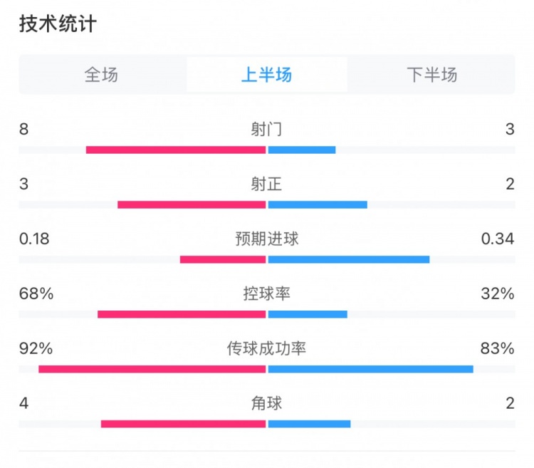  曼城0-2利物浦半場數(shù)據(jù)：控球率68%-32%，射門8-3，射正3-2