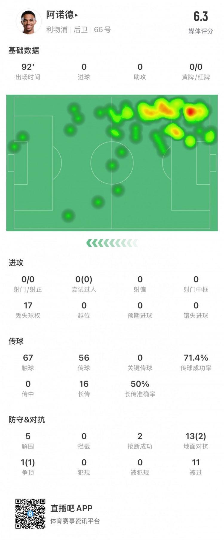  阿諾德本場數(shù)據(jù)：11次被過，14次對抗贏得3次，5次解圍