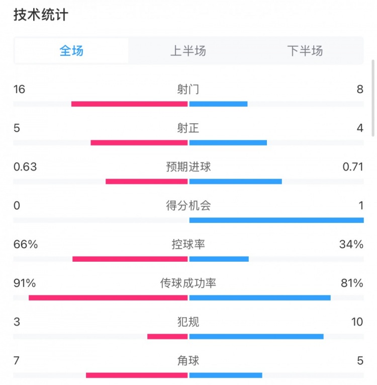  曼城0-2利物浦?jǐn)?shù)據(jù)：控球率66%-34%，射門(mén)16-8，射正5-4