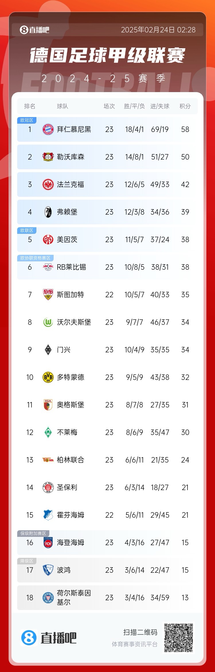  德甲積分榜：拜仁8分優(yōu)勢(shì)領(lǐng)跑！近9輪豪取8勝1平