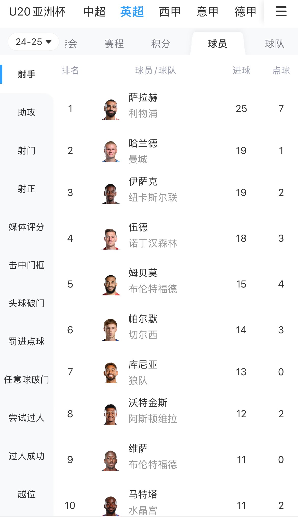  一度落后6球！英超射手榜：薩拉赫25球領(lǐng)跑，哈蘭德、伊薩克19球