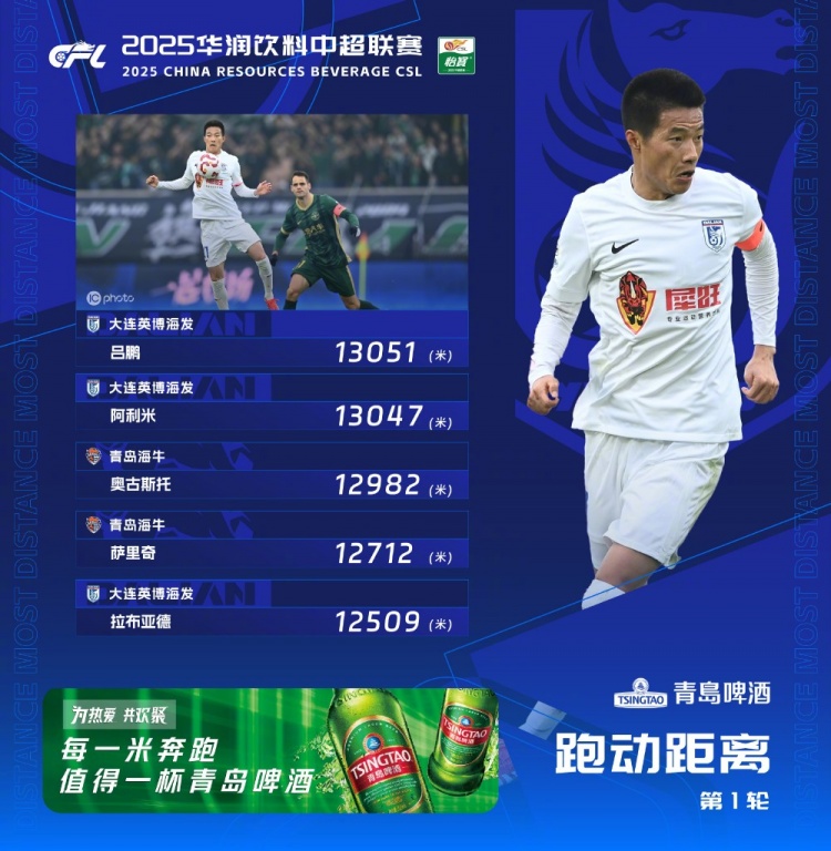  中超首輪跑動(dòng)榜：升班馬大連英博三人上榜，呂鵬13051米居榜首