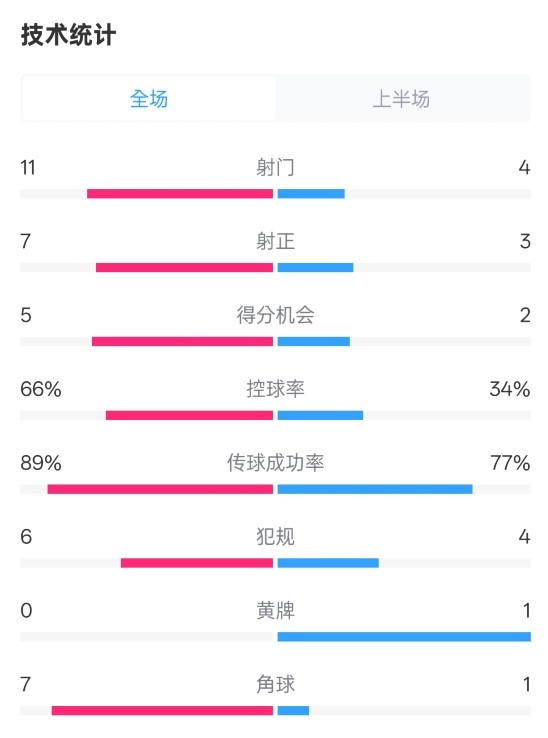  巴薩半場3-2馬競數(shù)據(jù)：射門11-4，射正7-3，控球率66%-34%
