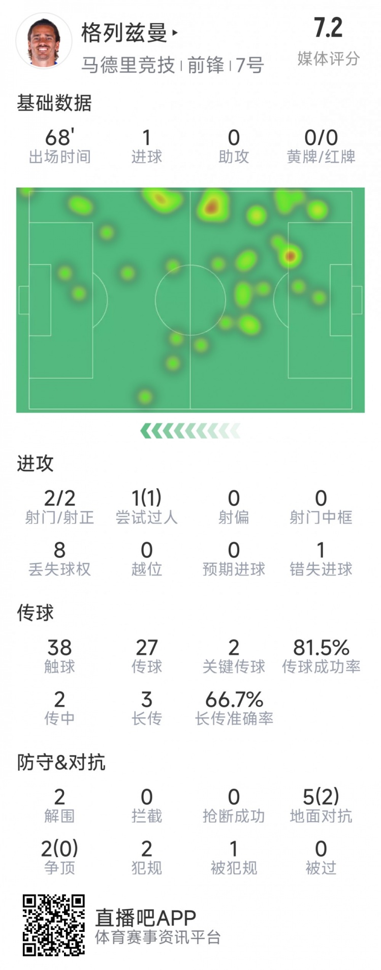 格列茲曼本場數(shù)據(jù)：1粒進球，2次射門均射正，1次錯失良機