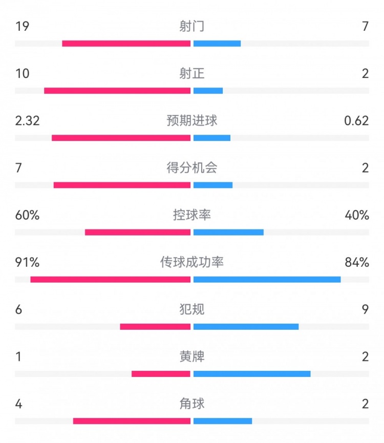  切爾西4-0圣徒數據：射門19-7，射正10-2，得分機會7-2