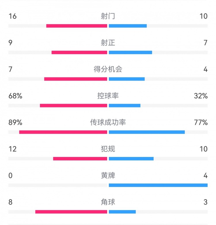  巴薩4-4馬競(jìng)?cè)珗?chǎng)數(shù)據(jù)：射門(mén)16-10，射正9-7，得分機(jī)會(huì)7-4