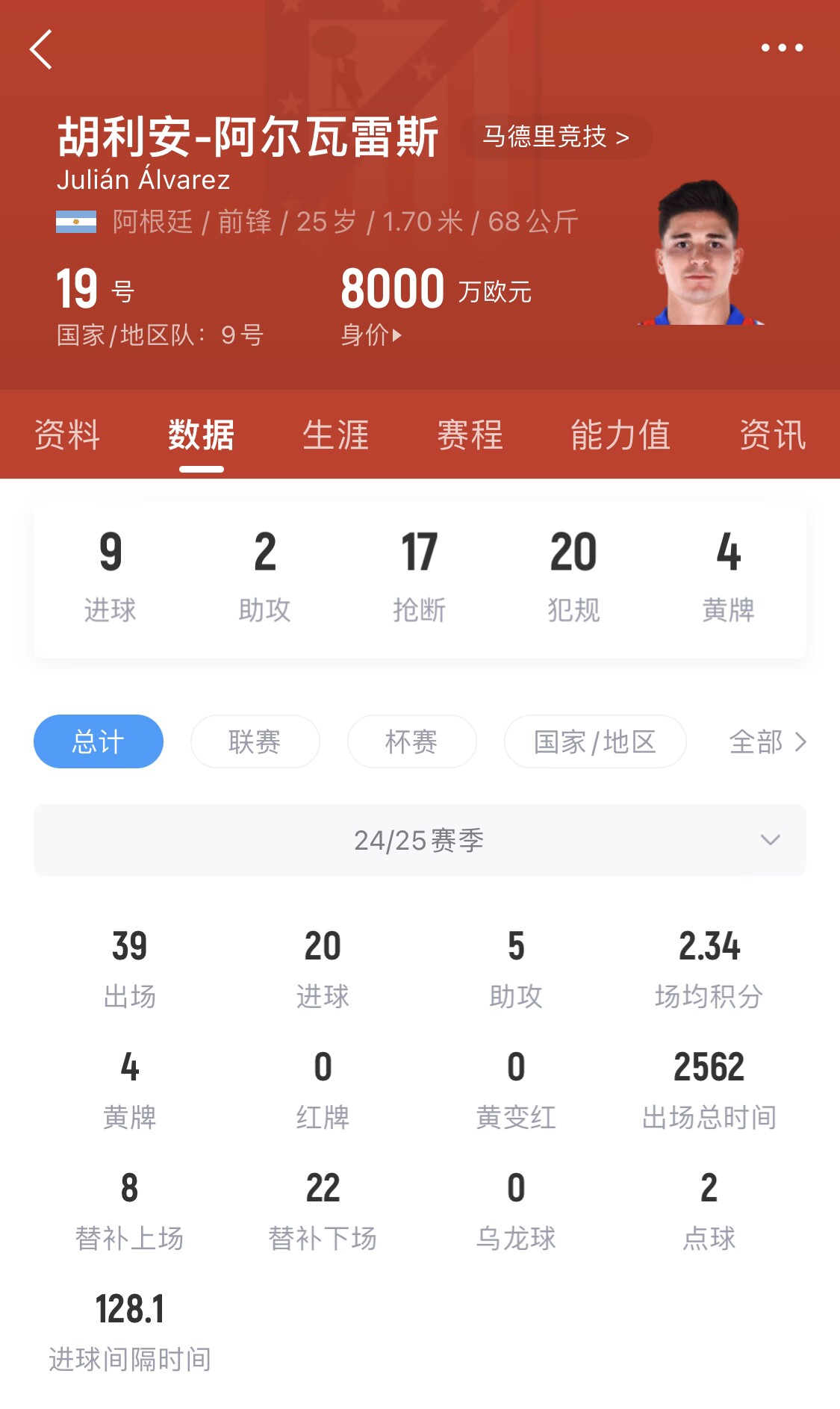  小蜘蛛本賽季已進20球，遠超哈蘭德之外的曼城中前場球員