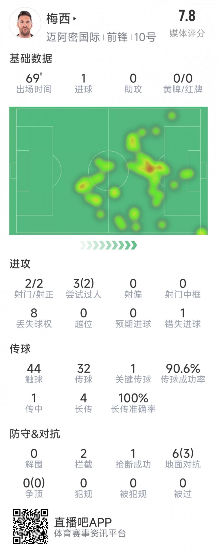  梅西本場數(shù)據(jù)：1粒進(jìn)球，2次射正，1關(guān)鍵傳球，2次成功過人