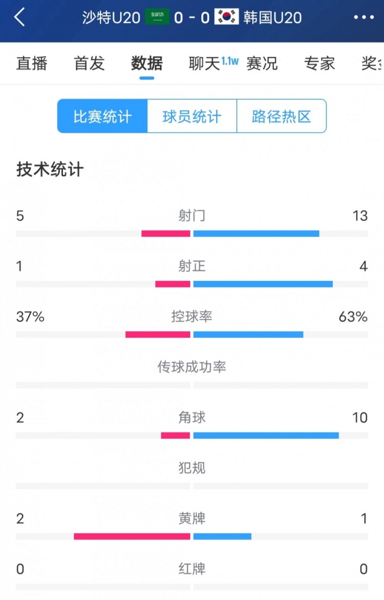  韓國(guó)vs沙特全場(chǎng)數(shù)據(jù)：韓國(guó)U20隊(duì)13次射門(mén)4次射正，占據(jù)明顯優(yōu)勢(shì)