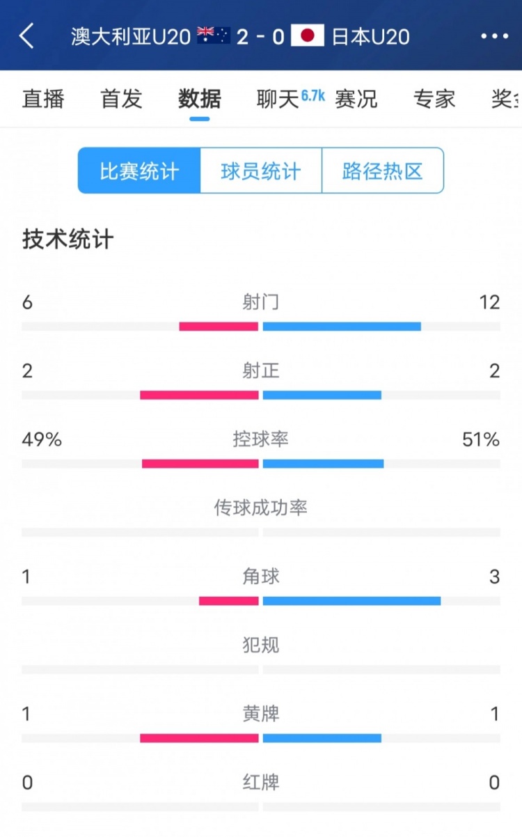  澳洲vs日本全場(chǎng)數(shù)據(jù)：日本隊(duì)射門次數(shù)兩倍于澳洲，但僅2次射正