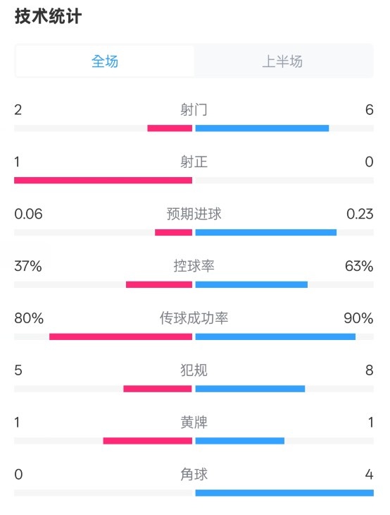  森林半場(chǎng)0-0阿森納數(shù)據(jù)：射門2-6，射正1-0，控球率37%-63%