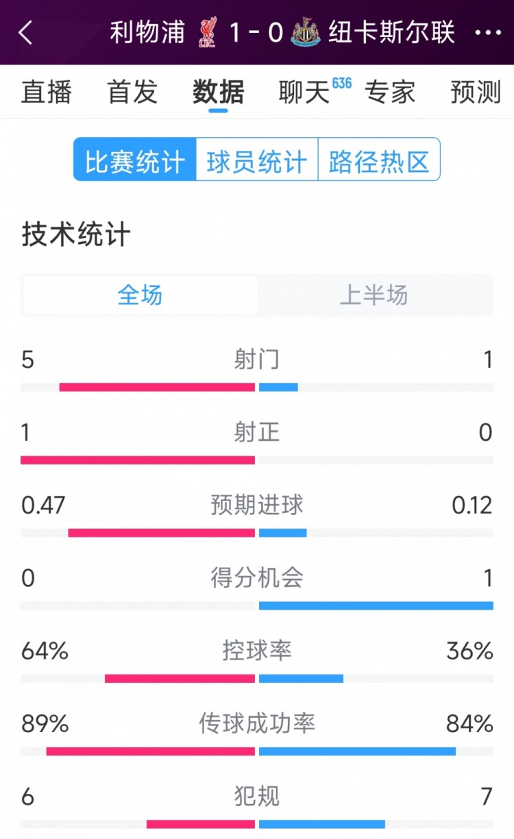  利物浦vs紐卡半場(chǎng)數(shù)據(jù)：射門(mén)5-1，射正1-0，得分機(jī)會(huì)0-1