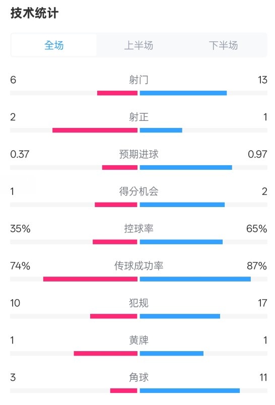  森林0-0阿森納全場(chǎng)數(shù)據(jù)：射門(mén)6-13，射正2-1，控球率35%-65%